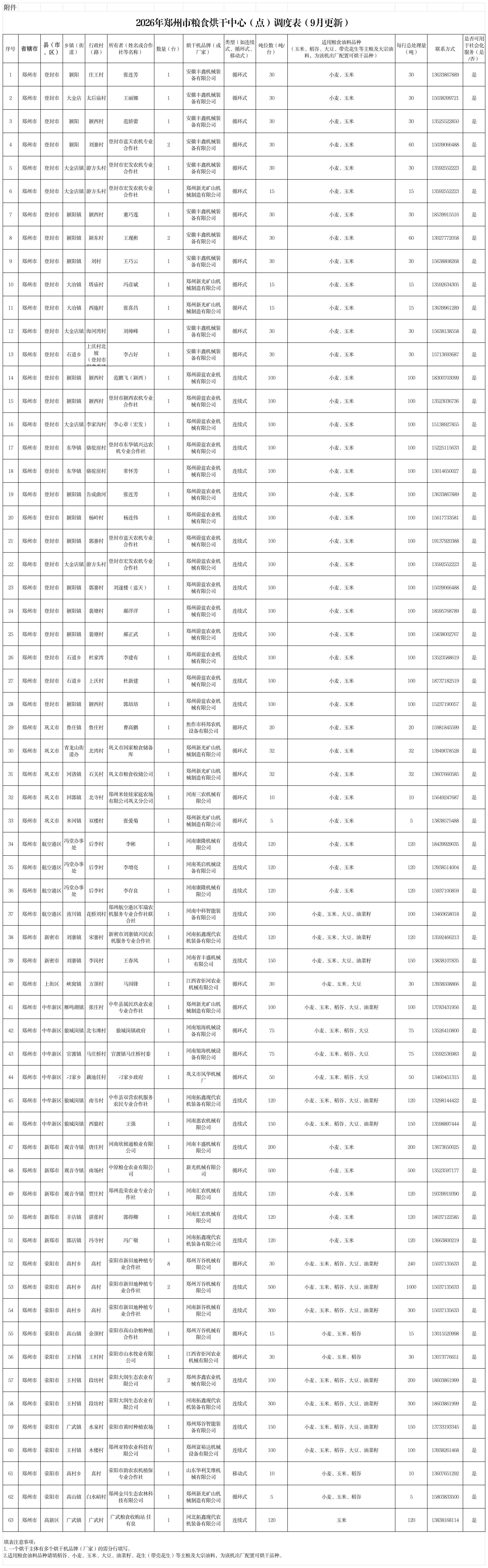 2026年郑州市粮食烘干中心（点）调度表（9月更新）_附件.png